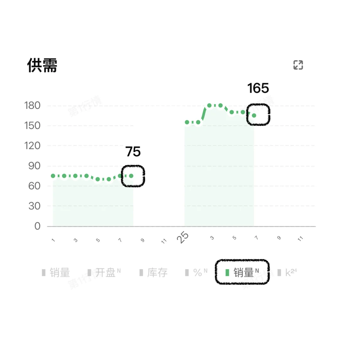 六维聚变！成都楼市大邑地区7月销量大涨120%