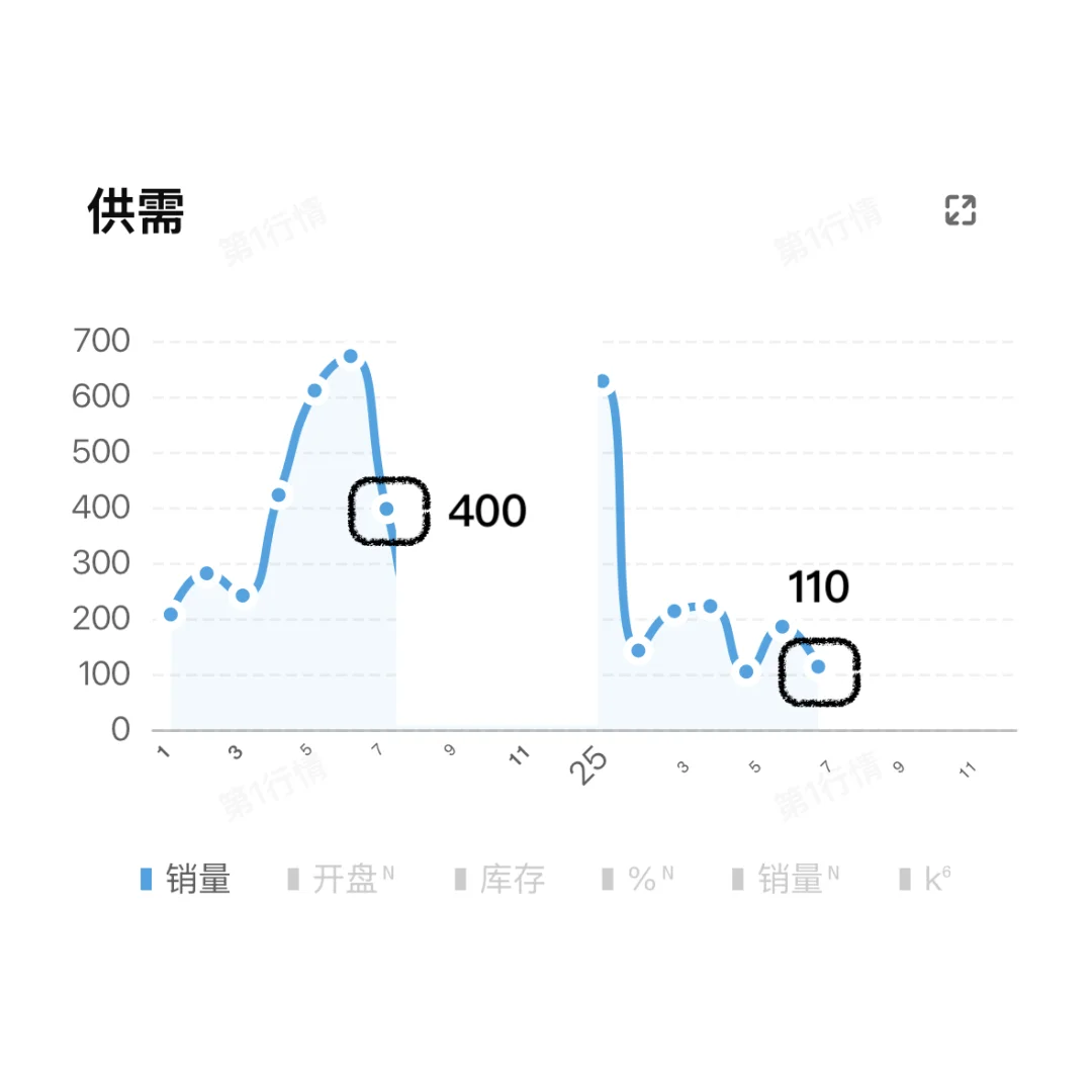 表现逆天！成都楼市武侯地区7月销量大减39%！