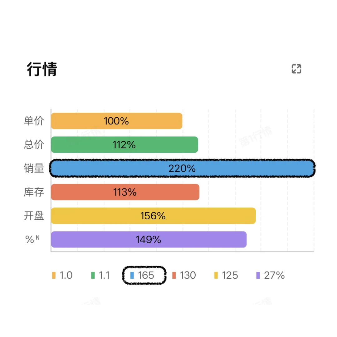六维聚变！成都楼市大邑地区7月销量大涨120%