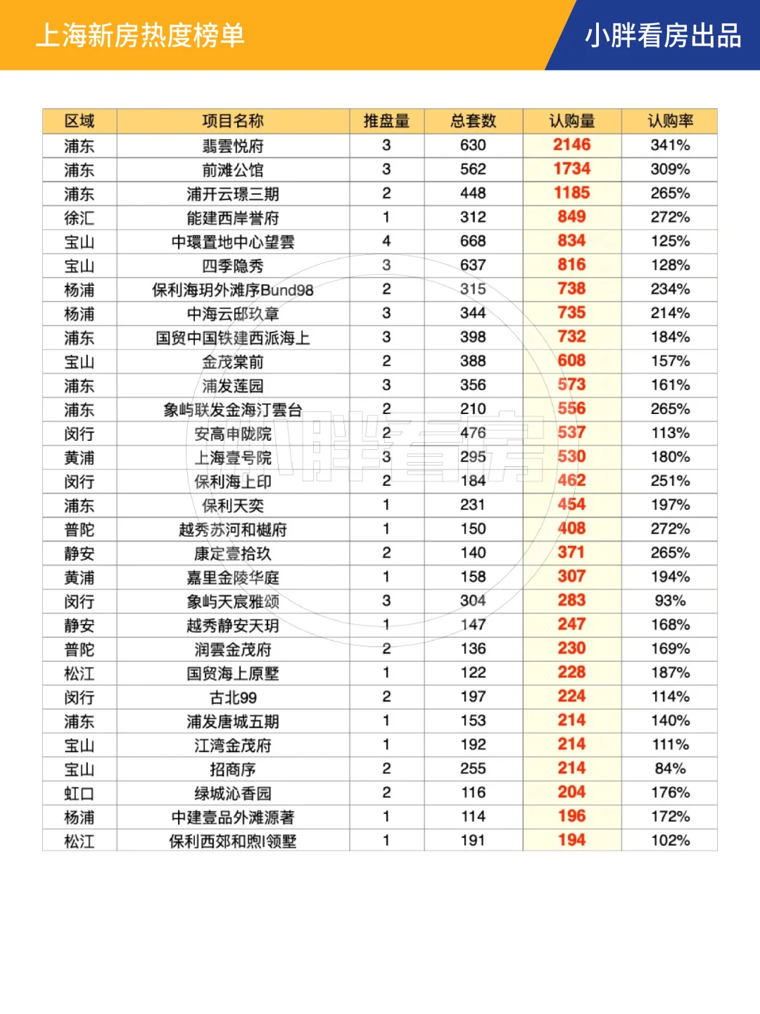 【年中盘点】2025上半年哪些楼盘最受欢迎？