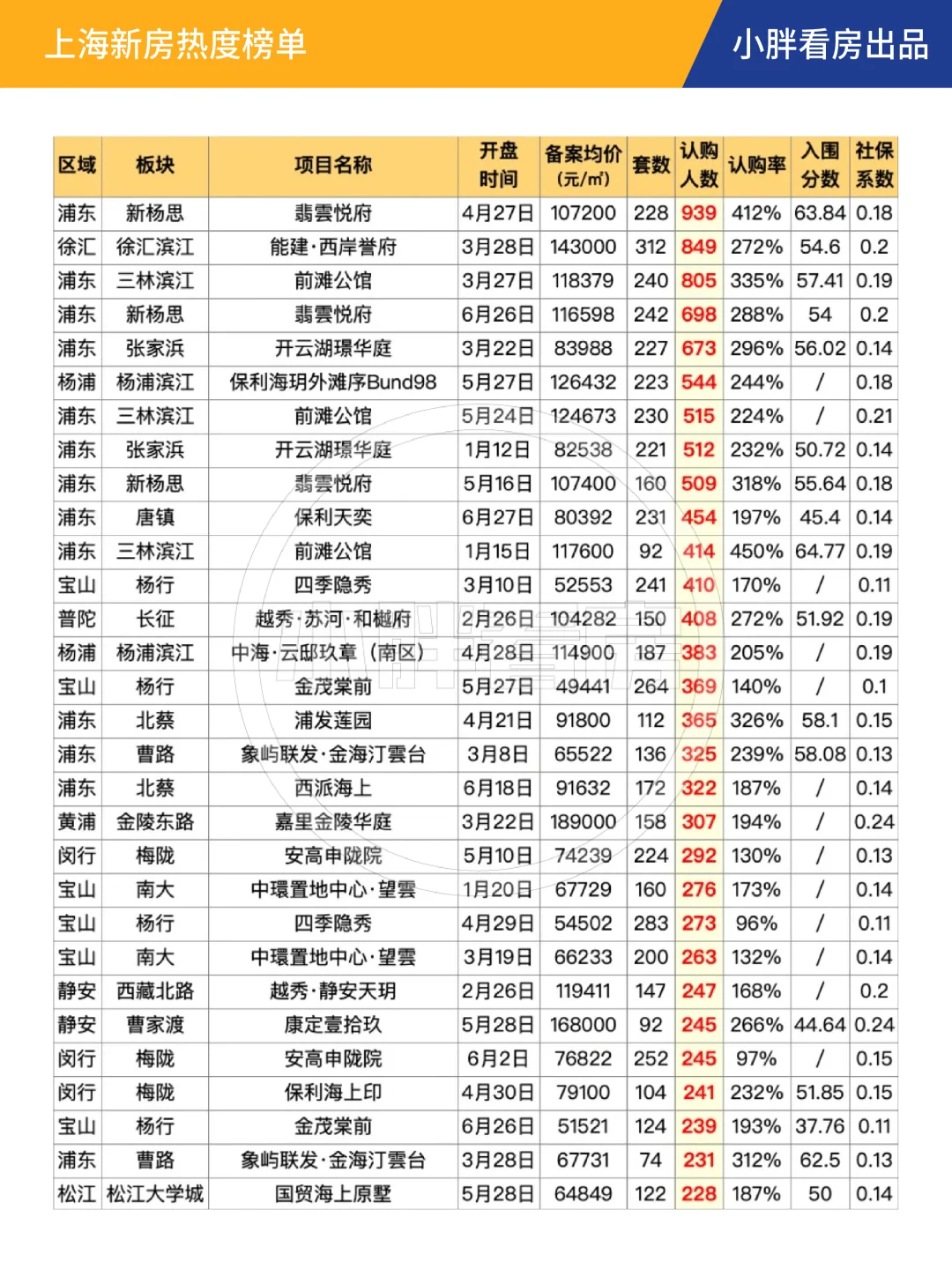 【年中盘点】2025上半年哪些楼盘最受欢迎？