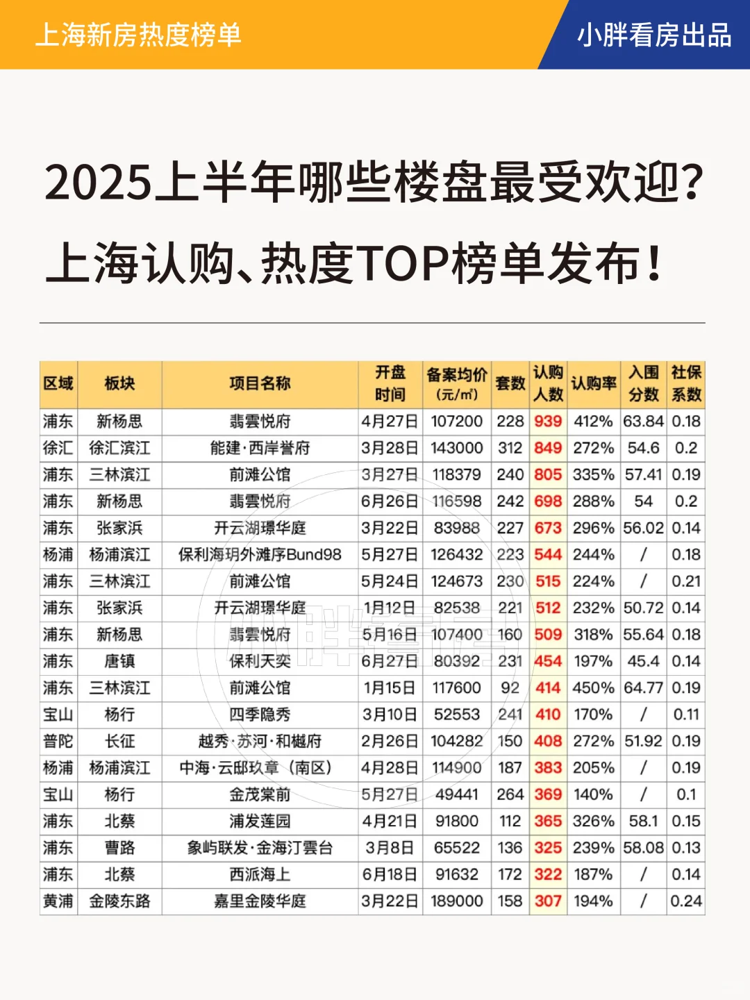 【年中盘点】2025上半年哪些楼盘最受欢迎？
