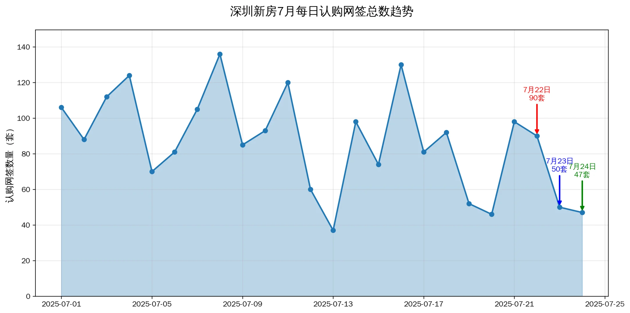 深圳7月24日网签47套！龙岗刚需294万上车