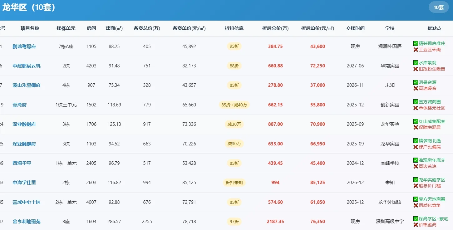 深圳7月24日网签47套！龙岗刚需294万上车