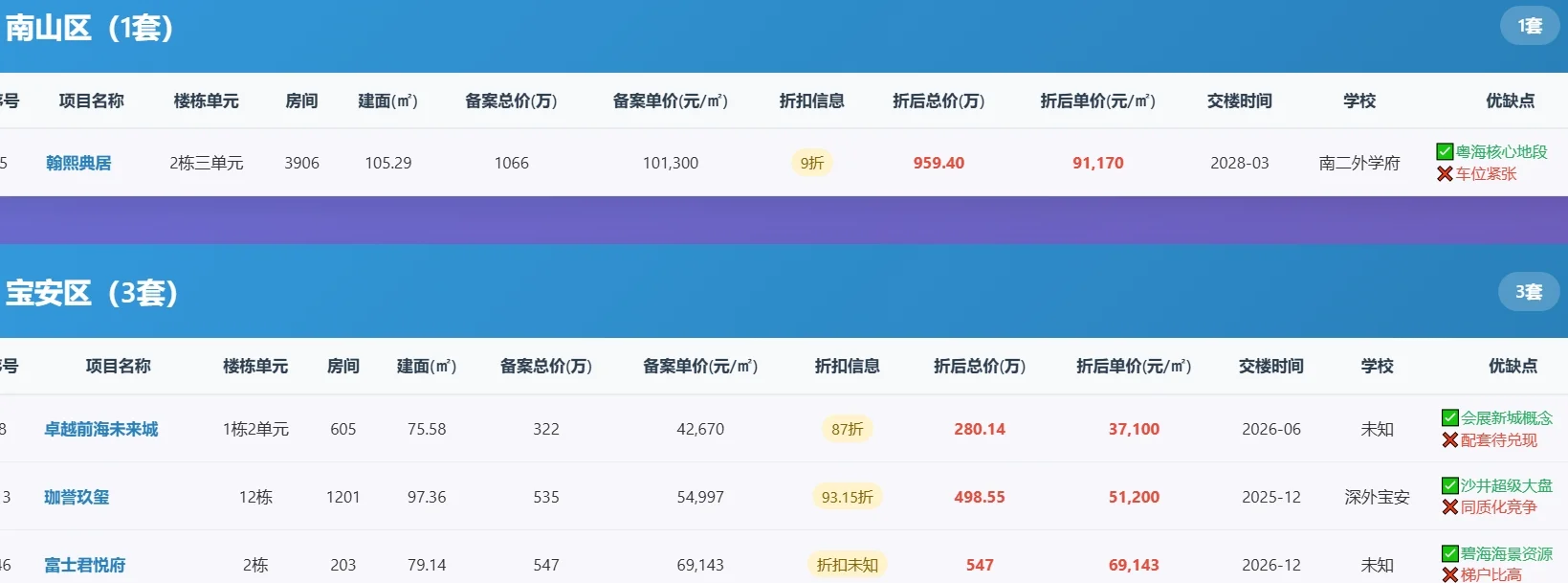 深圳7月24日网签47套！龙岗刚需294万上车