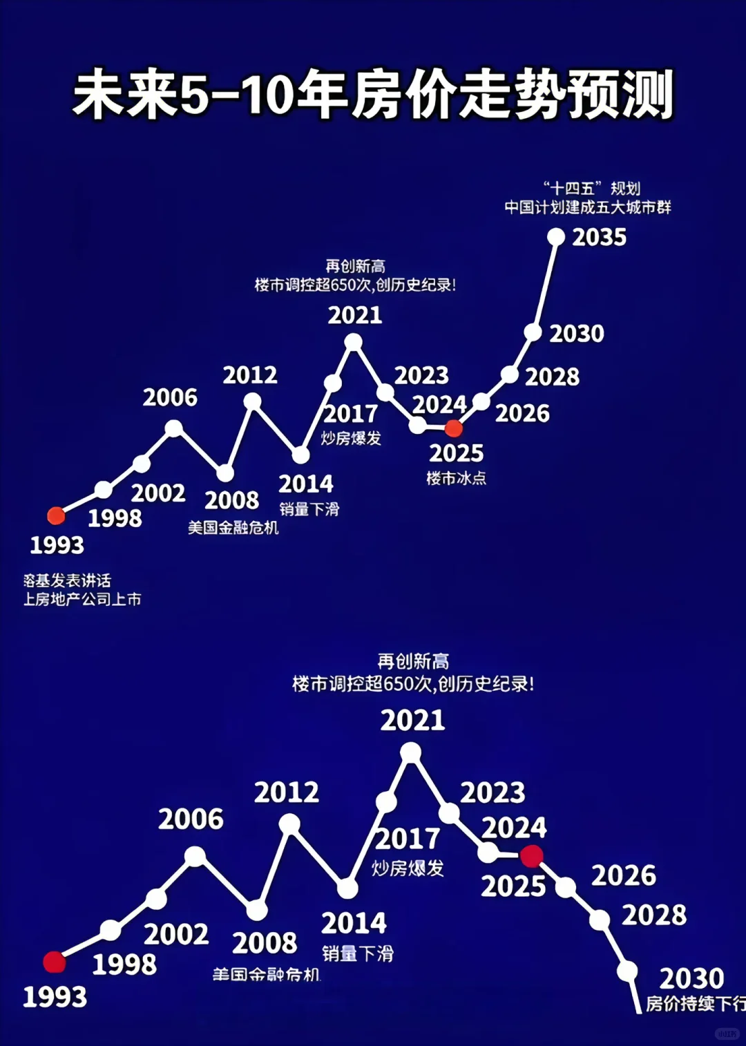 未来 5-10 年房价走势预测