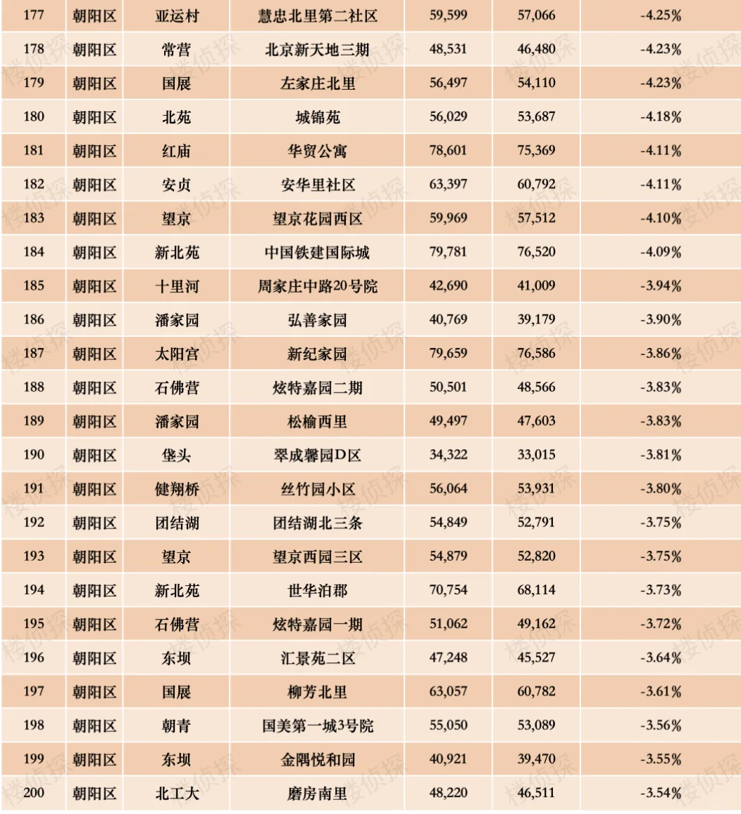 2025北京朝阳楼市跌幅排行榜