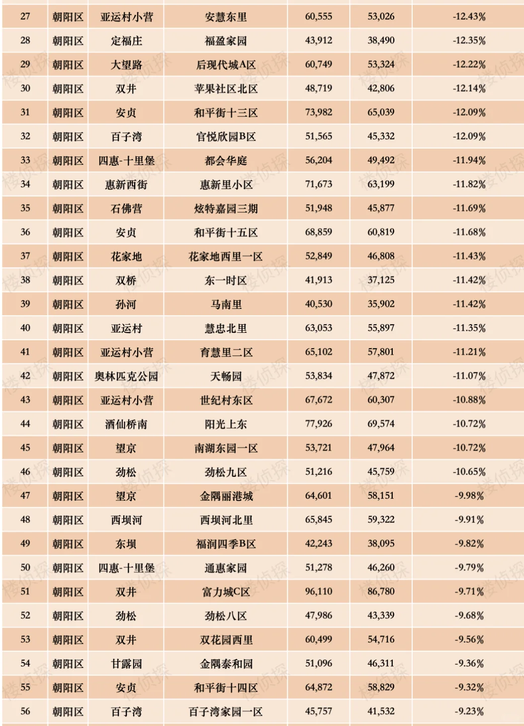 2025北京朝阳楼市跌幅排行榜