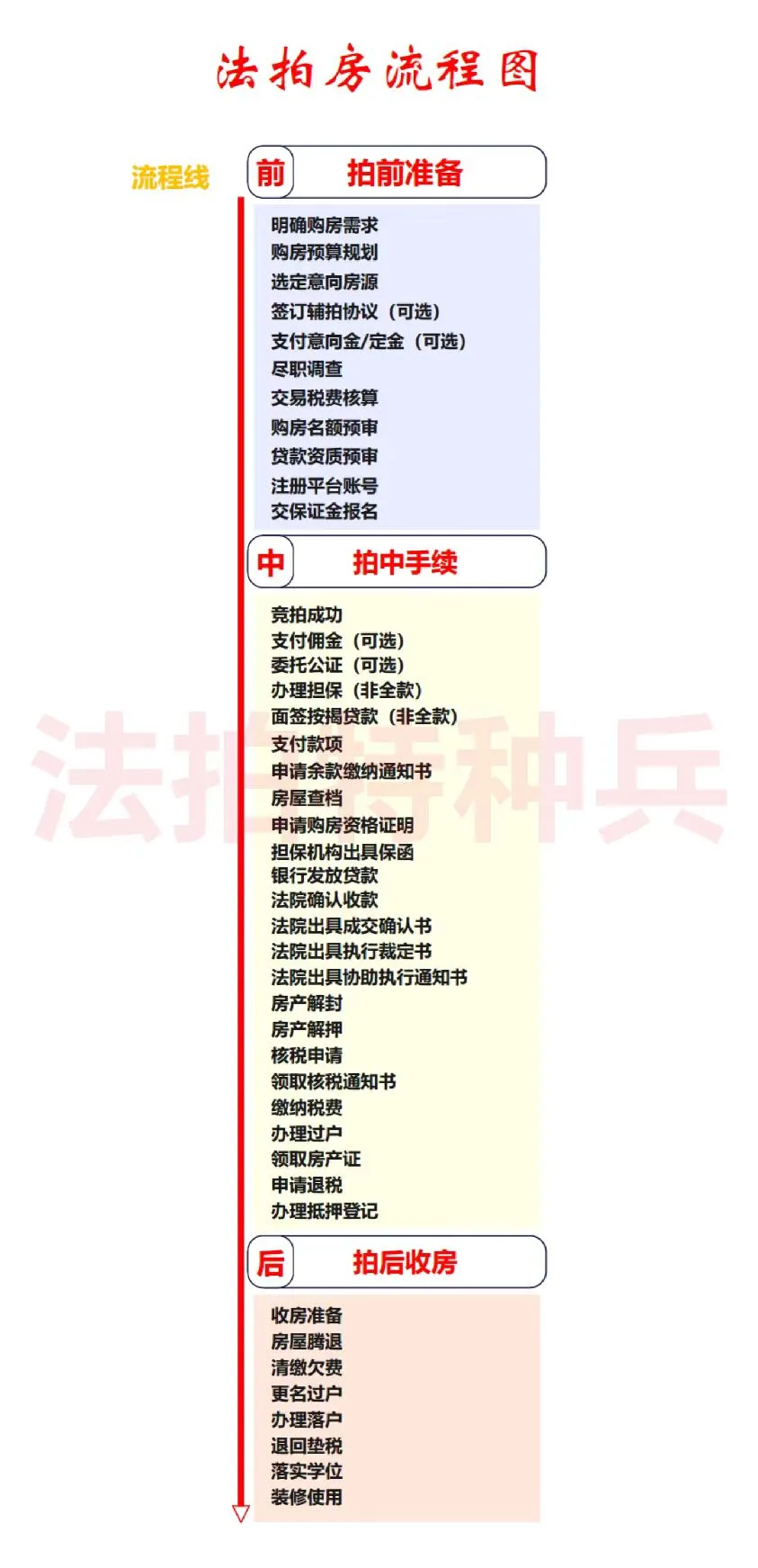 法拍房全流程！小白变达人，从这张图开始。