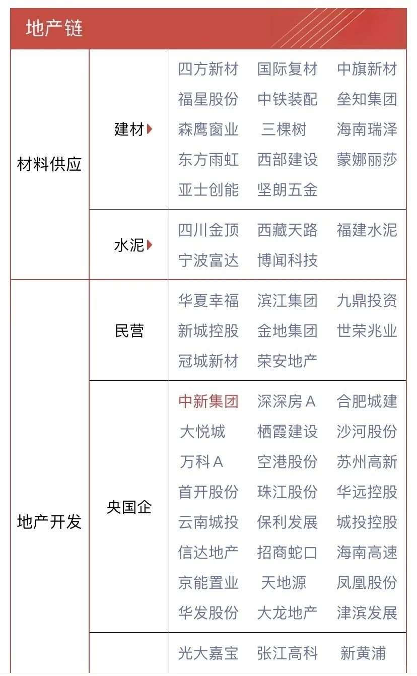 房地产地产概念股