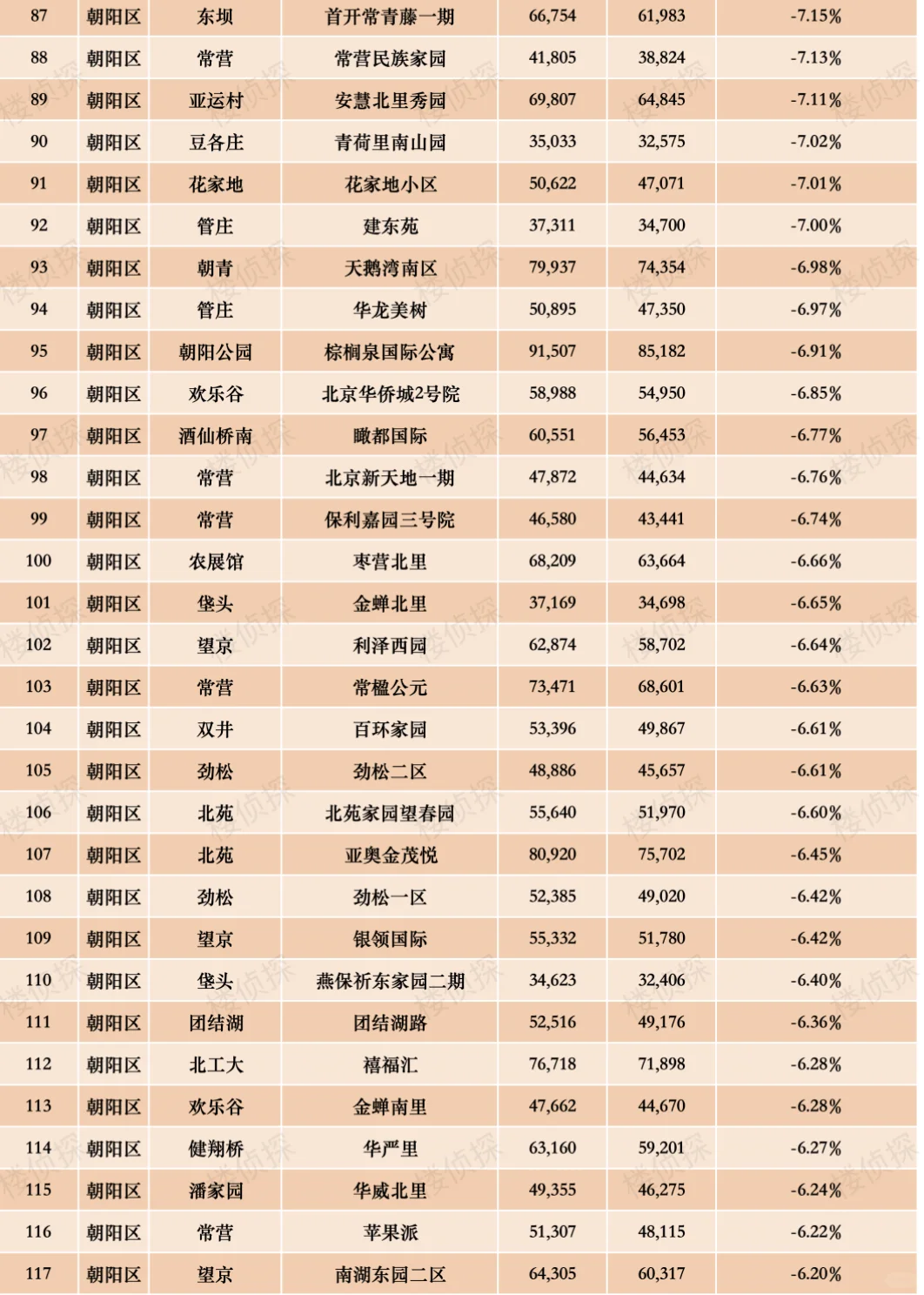 2025北京朝阳楼市跌幅排行榜