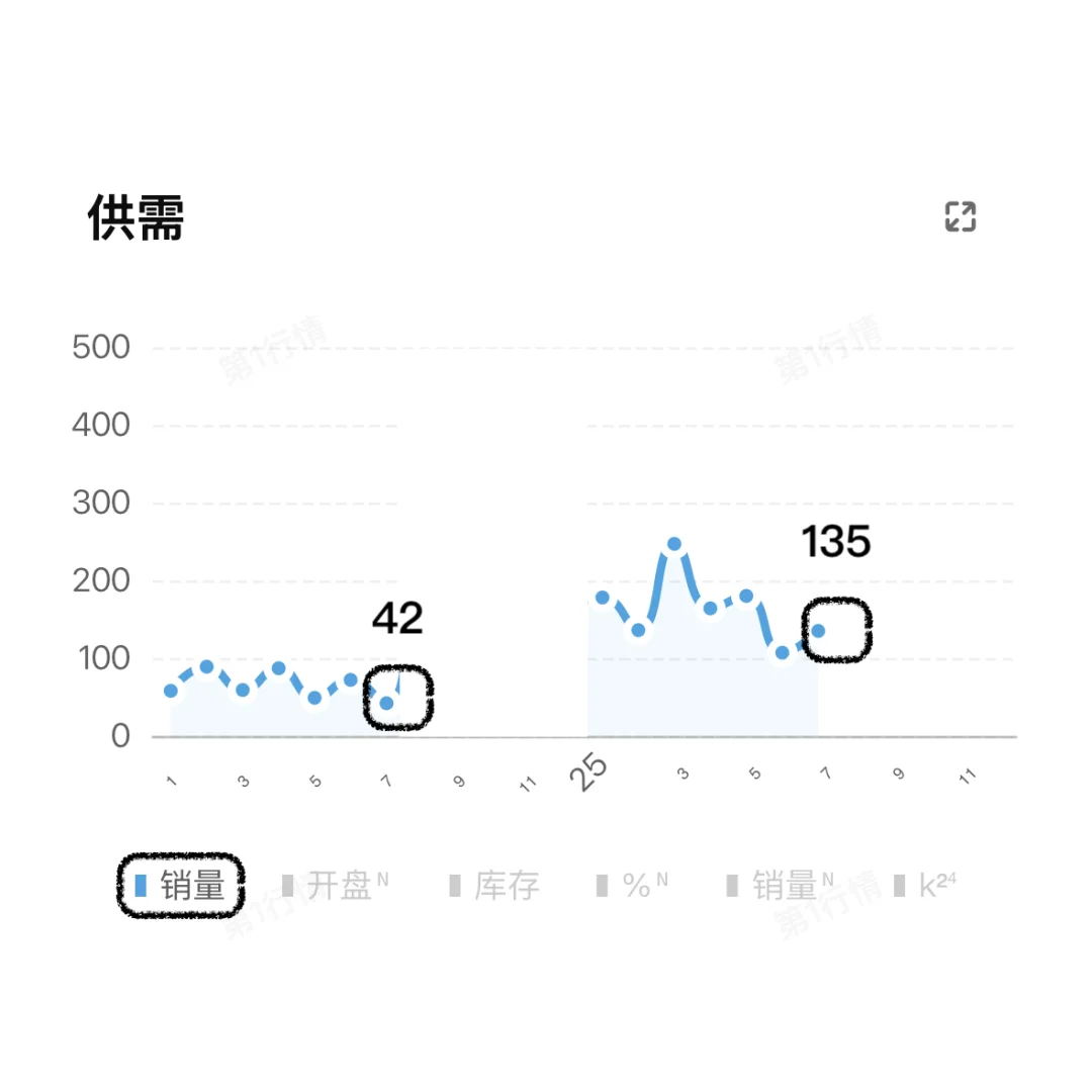 六维聚变！成都楼市大邑地区7月销量大涨120%