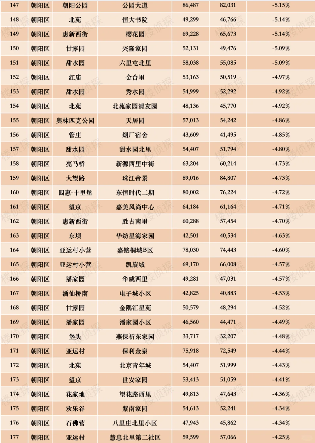 2025北京朝阳楼市跌幅排行榜