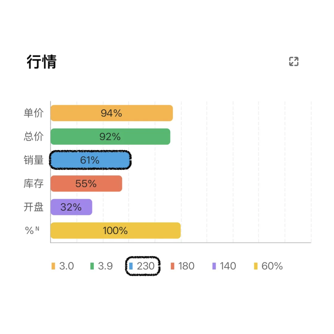 表现逆天！成都楼市武侯地区7月销量大减39%！