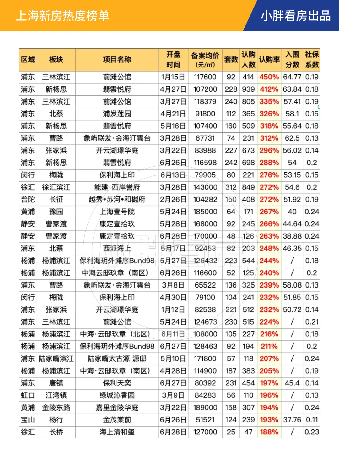 【年中盘点】2025上半年哪些楼盘最受欢迎？