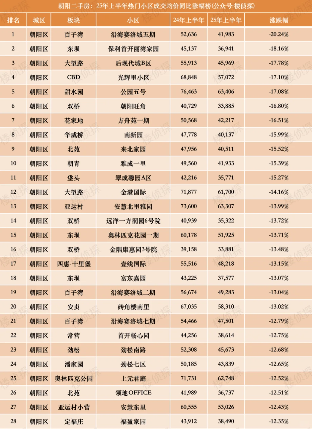 2025北京朝阳楼市跌幅排行榜