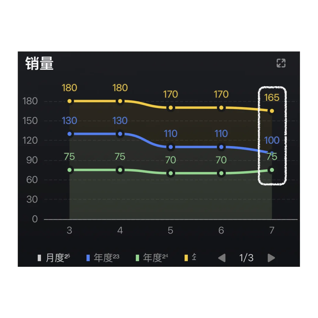 六维聚变！成都楼市大邑地区7月销量大涨120%