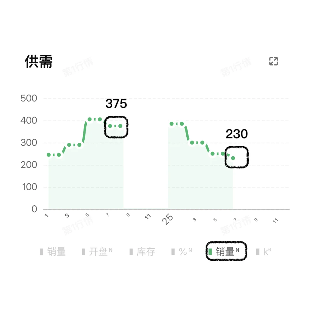 表现逆天！成都楼市武侯地区7月销量大减39%！