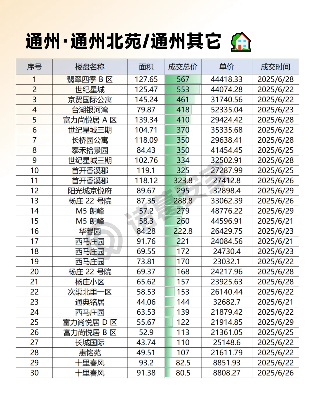 通州2025年6月成交情报汇总整理