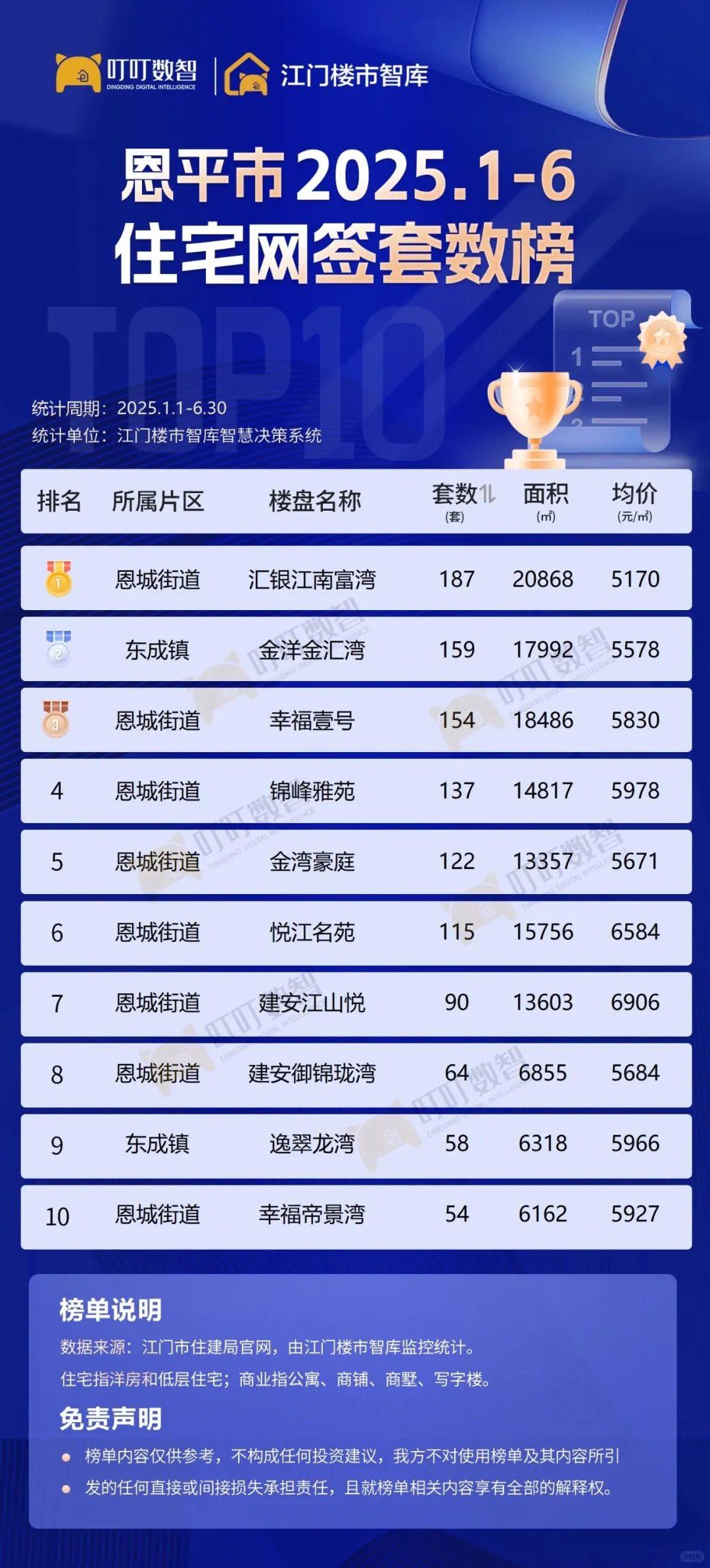 离谱！蓬江竟然没上榜！开平又贵又好卖！