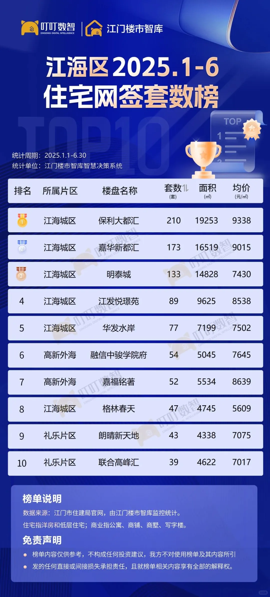 离谱！蓬江竟然没上榜！开平又贵又好卖！