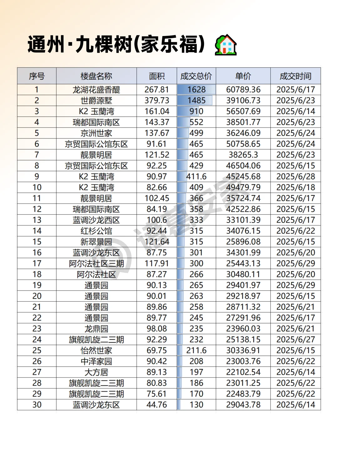 通州2025年6月成交情报汇总整理
