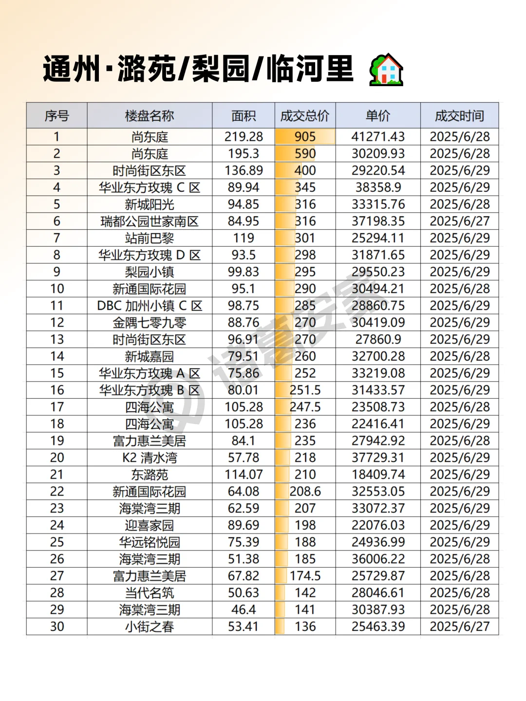 通州2025年6月成交情报汇总整理