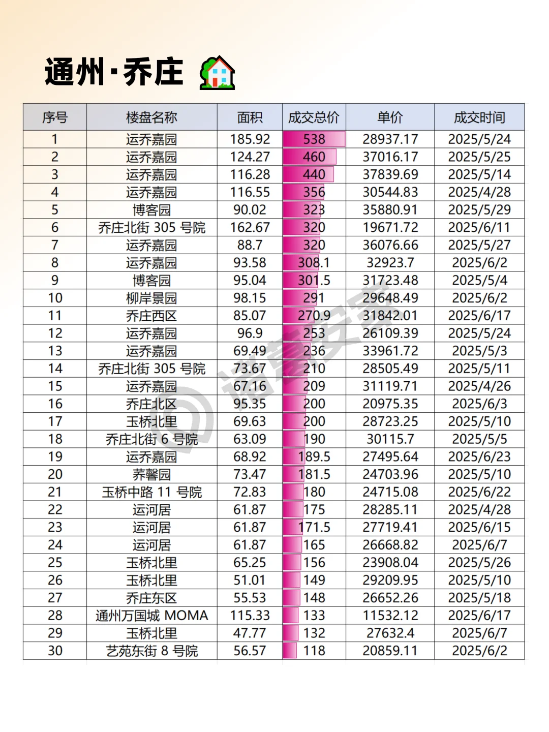 通州2025年6月成交情报汇总整理