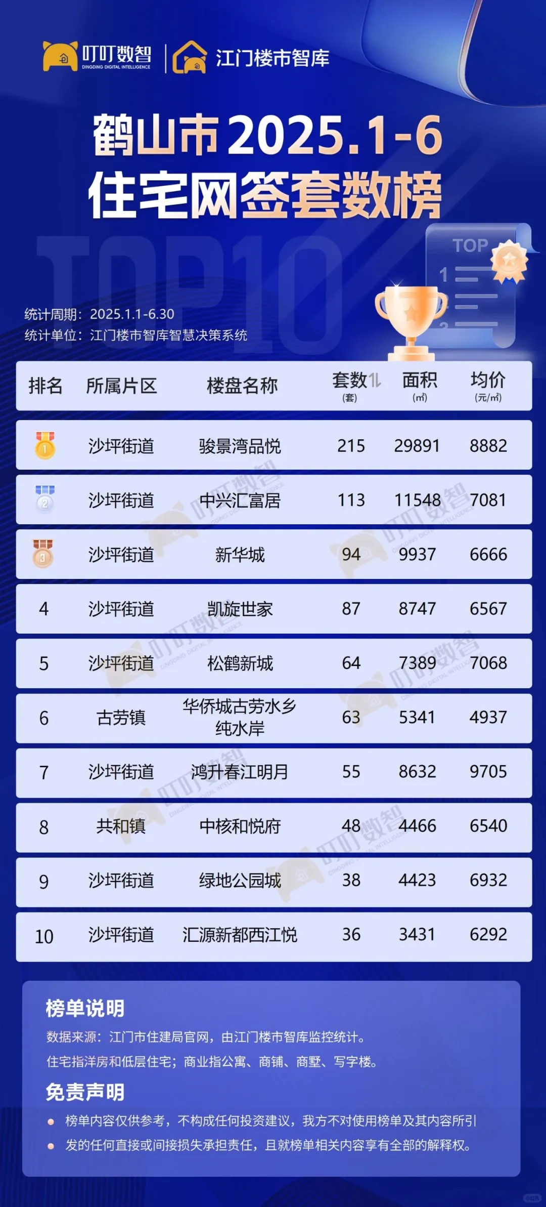 离谱！蓬江竟然没上榜！开平又贵又好卖！