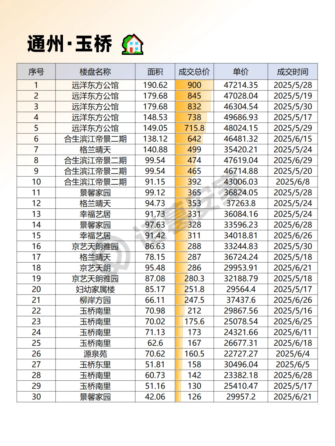 通州2025年6月成交情报汇总整理