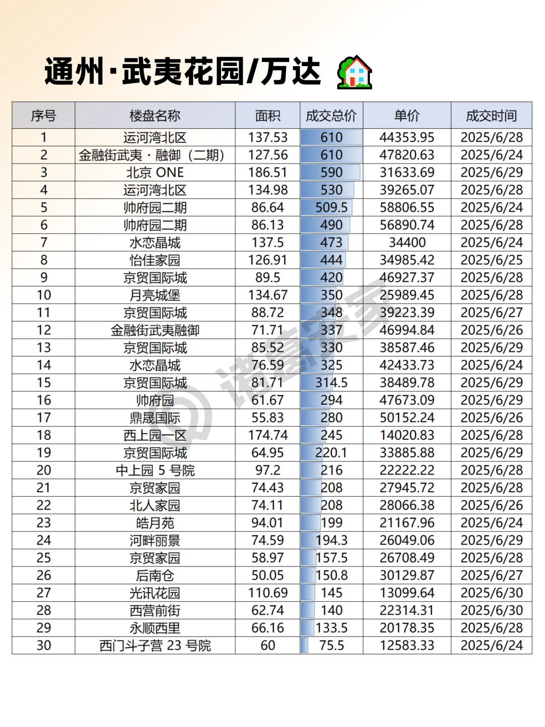 通州2025年6月成交情报汇总整理