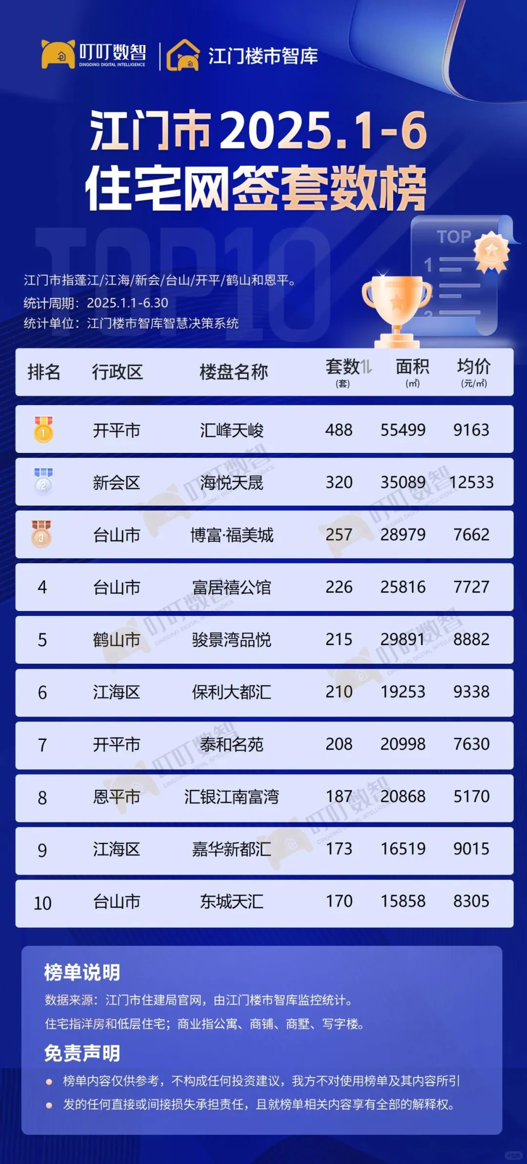 离谱！蓬江竟然没上榜！开平又贵又好卖！