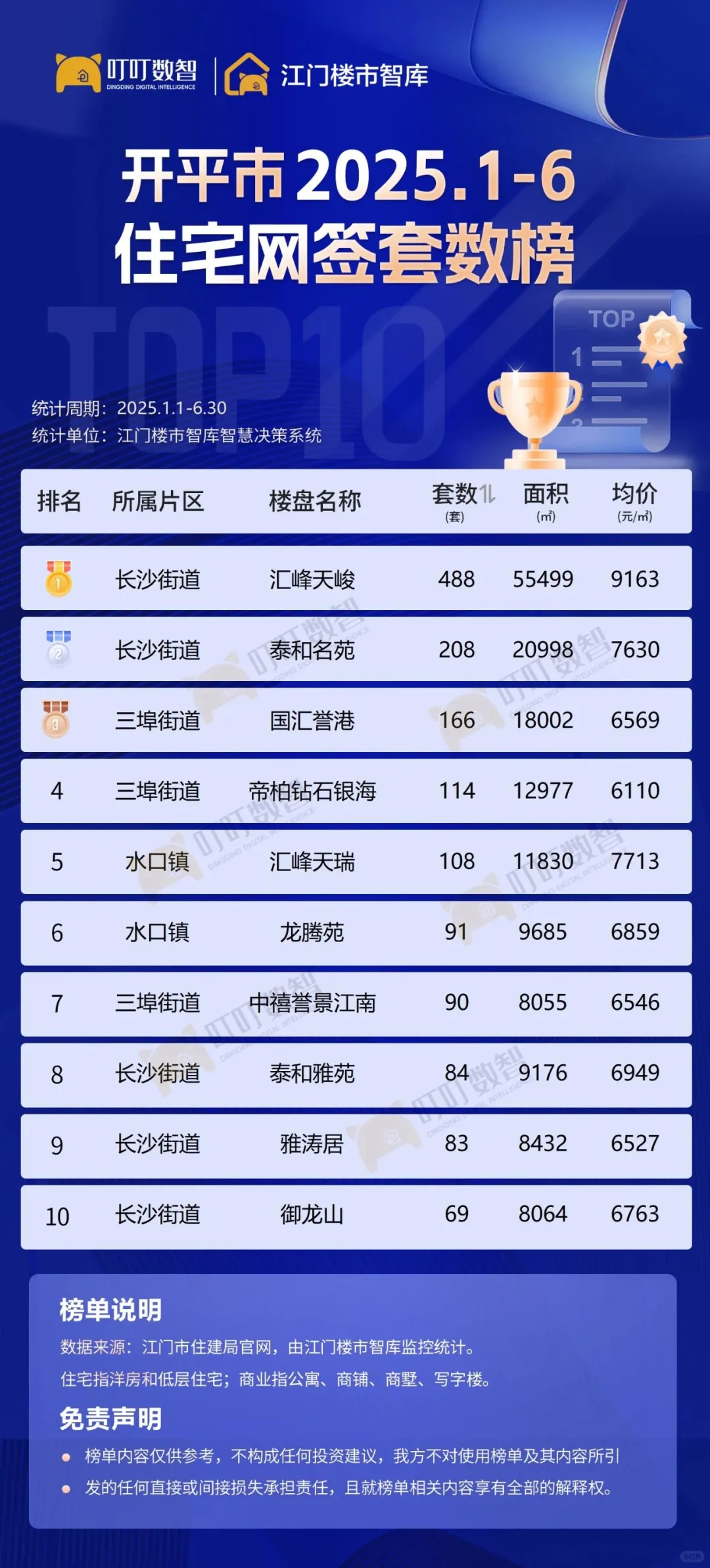 离谱！蓬江竟然没上榜！开平又贵又好卖！