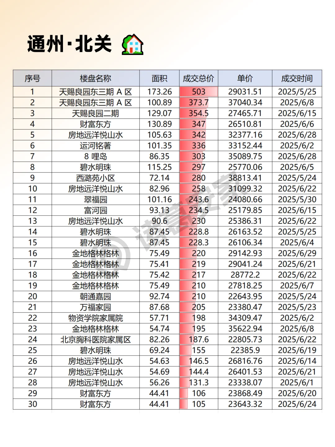 通州2025年6月成交情报汇总整理
