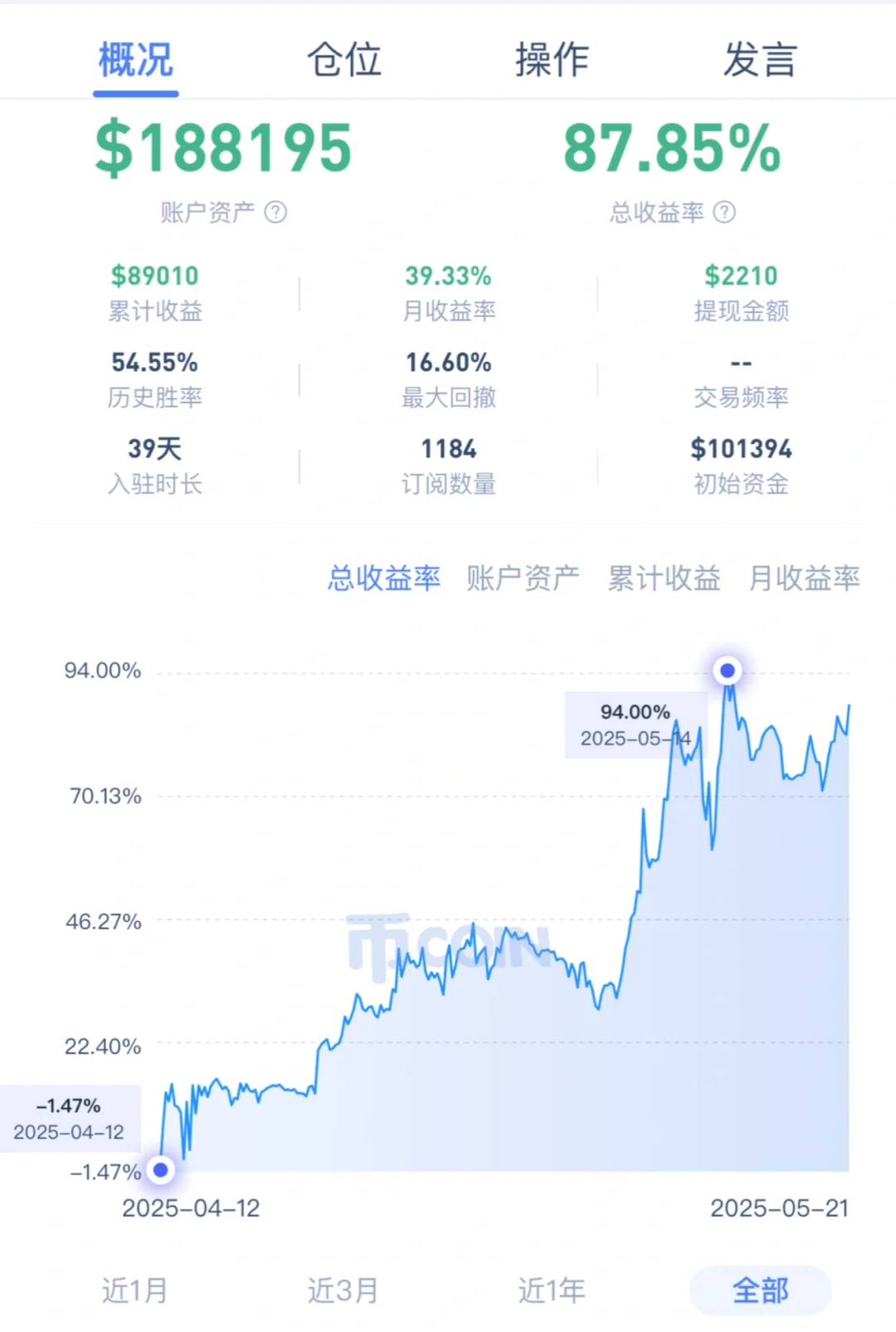 纯合约实盘第39天，$188195