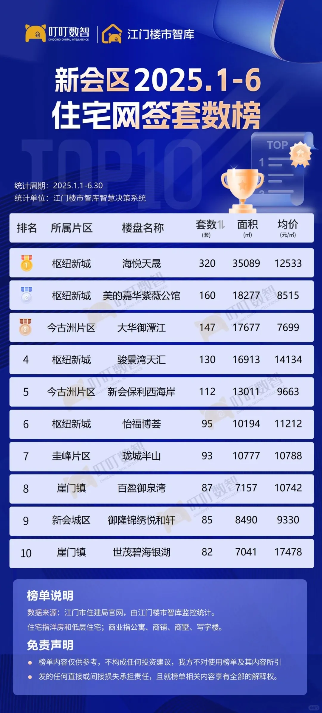 离谱！蓬江竟然没上榜！开平又贵又好卖！
