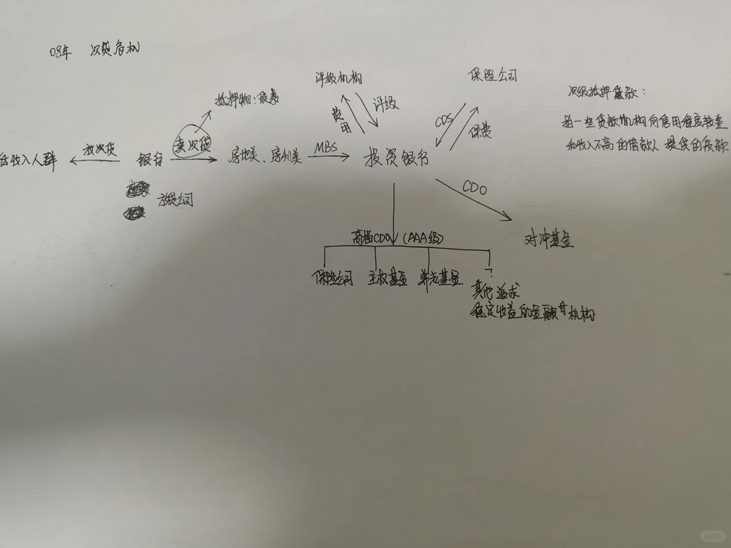 08年次贷危机&房地产
