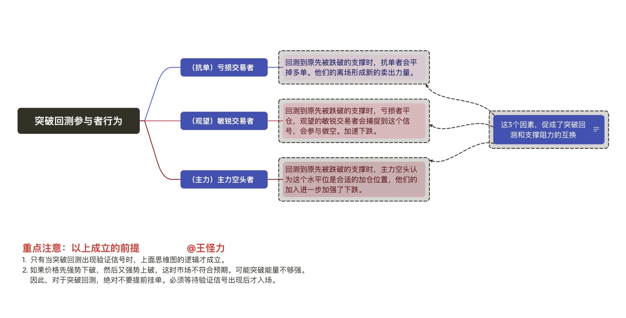 突破回测价格行为