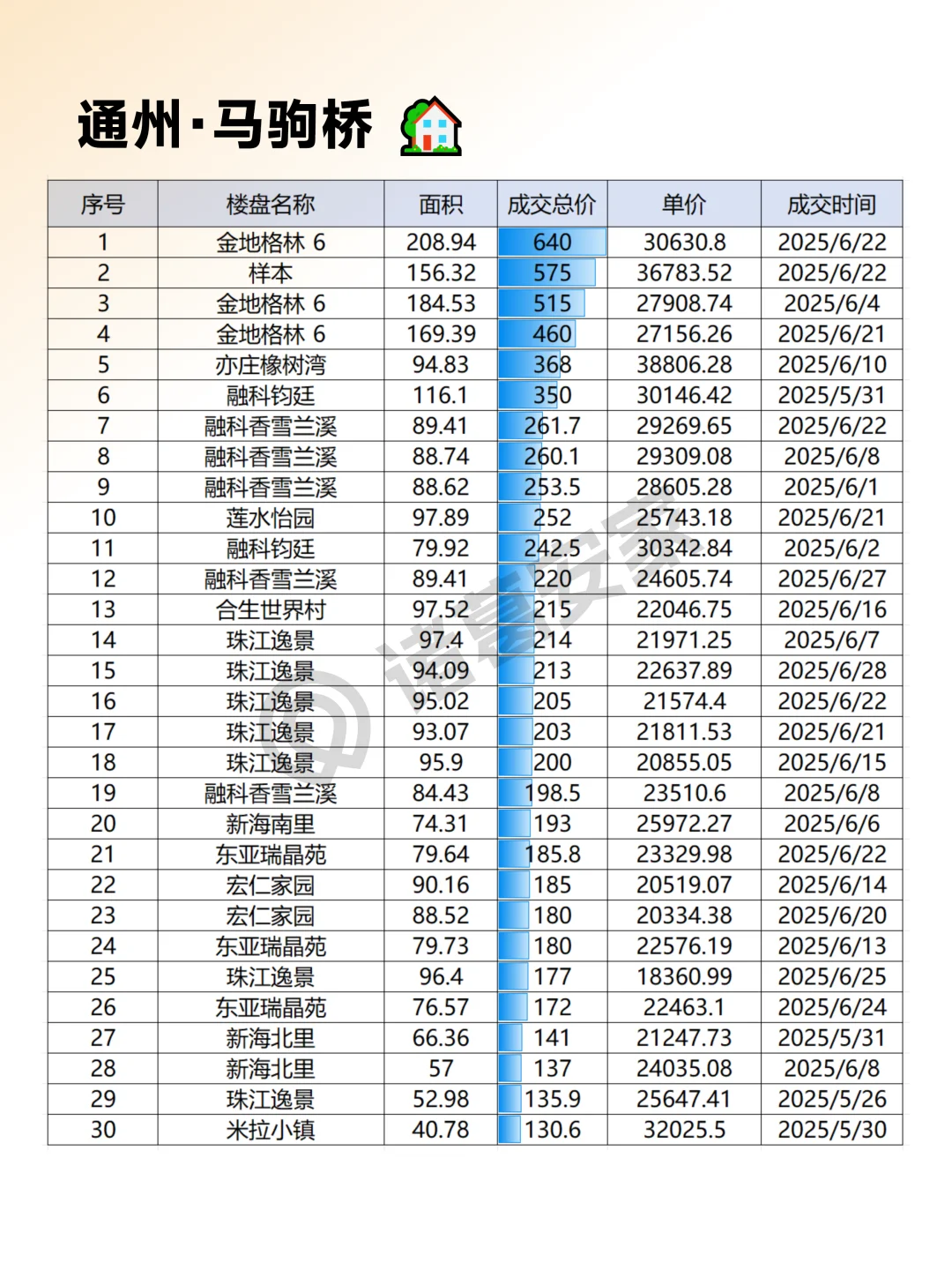 通州2025年6月成交情报汇总整理