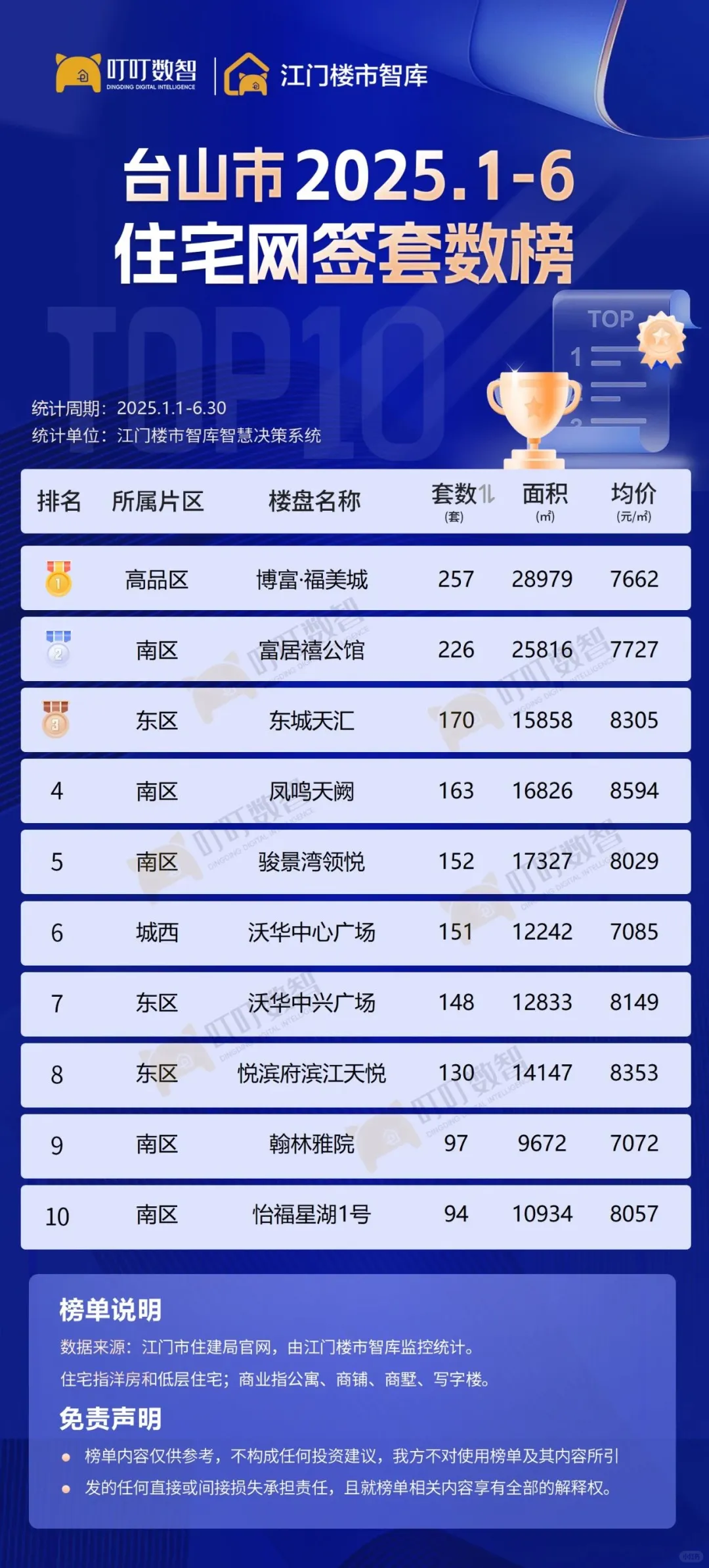 离谱！蓬江竟然没上榜！开平又贵又好卖！