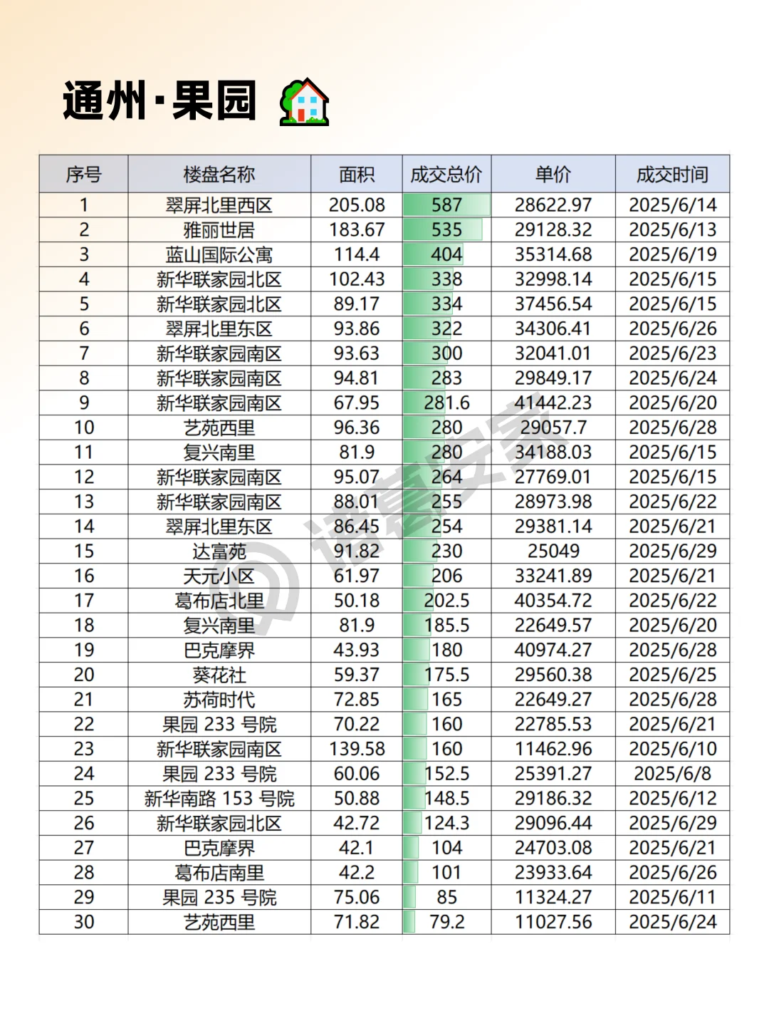 通州2025年6月成交情报汇总整理