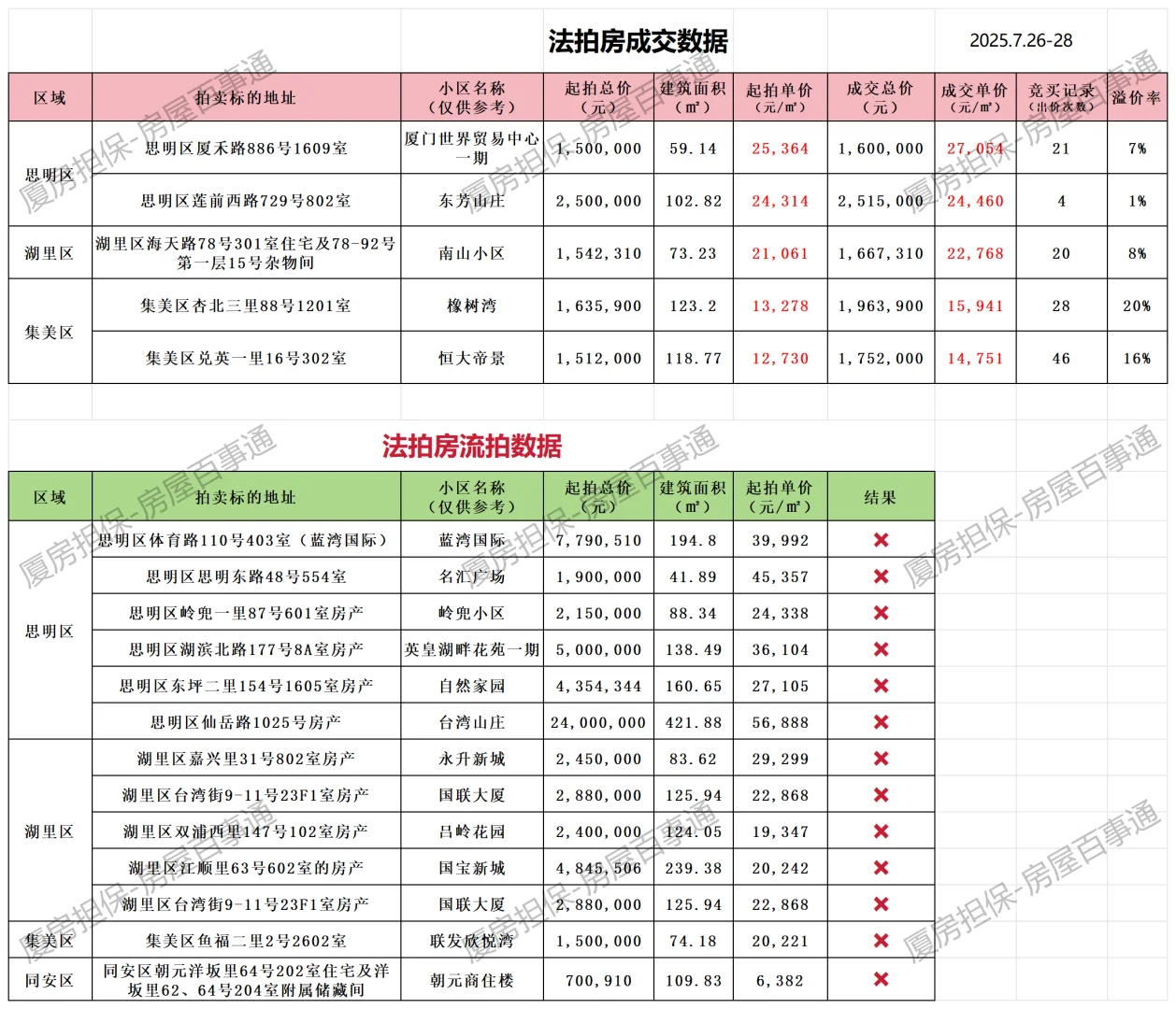 厦门法拍房成交数据2025.7.28