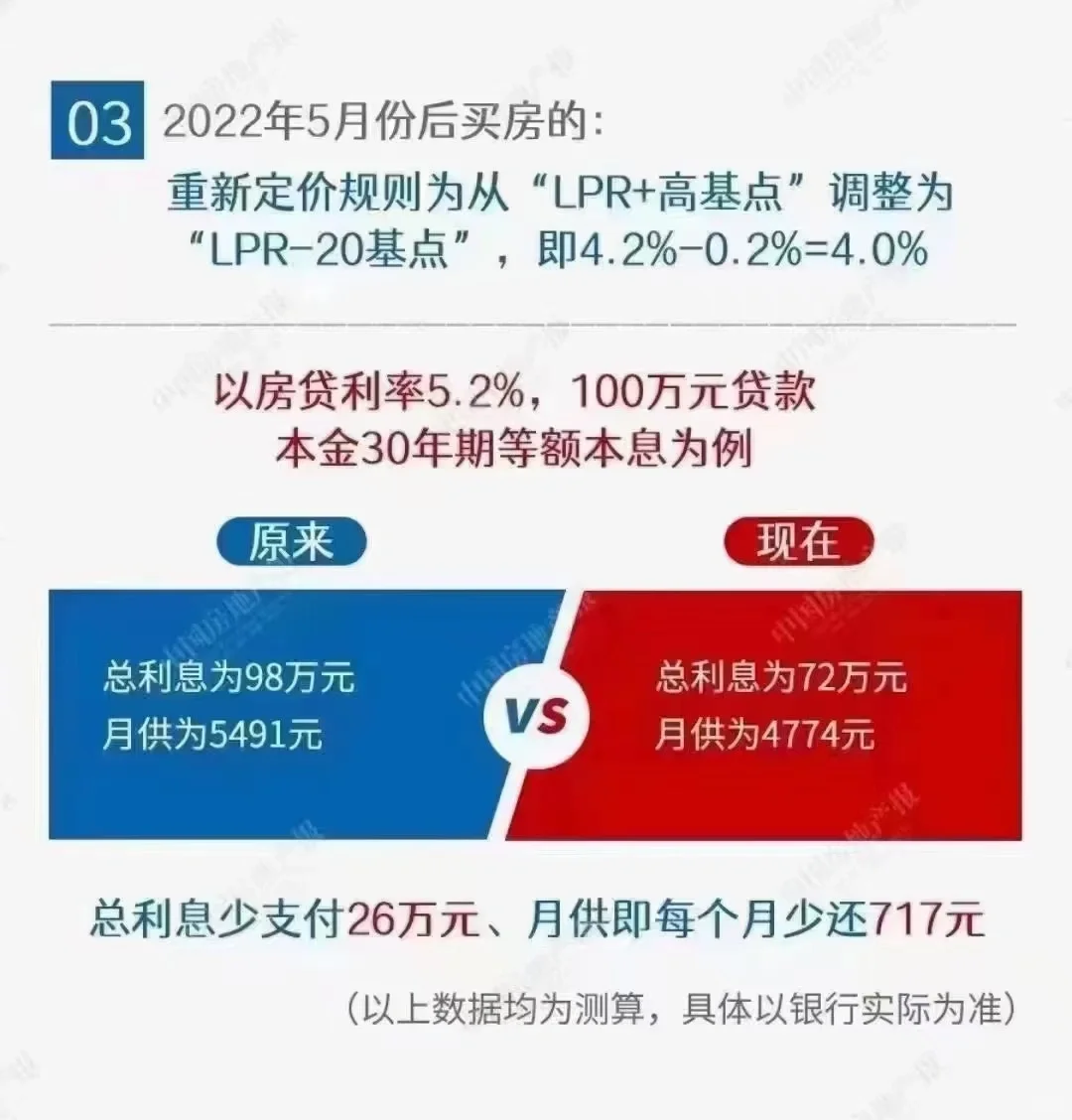 房贷利率调整后看看你的月供少还多少？？？