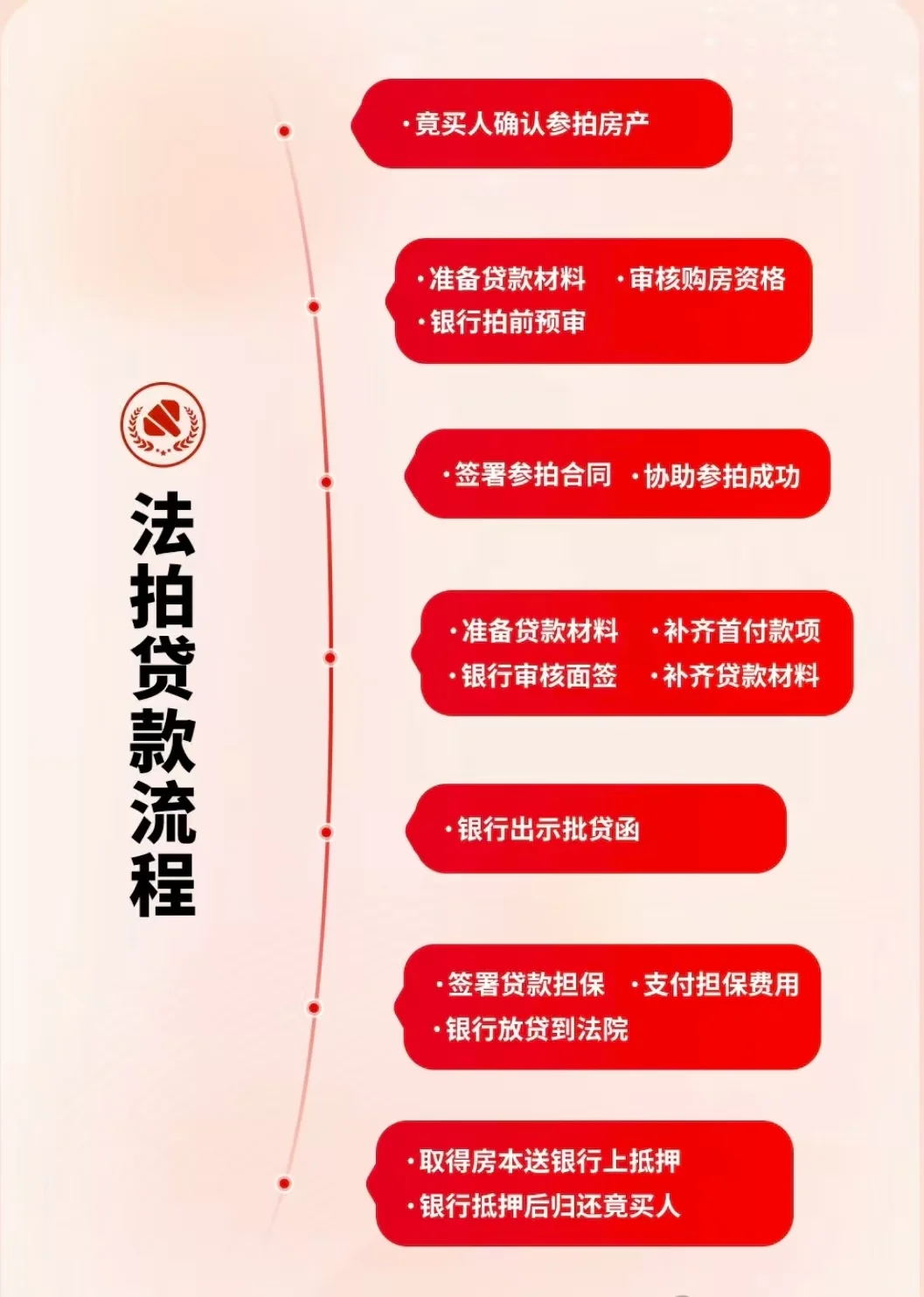 买法拍房应该知道的担保流程