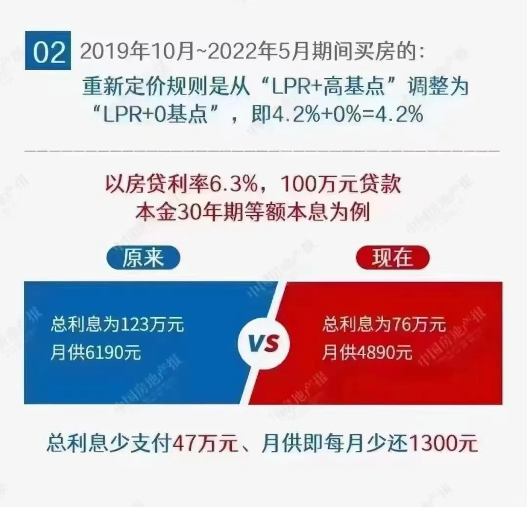 房贷利率调整后看看你的月供少还多少？？？