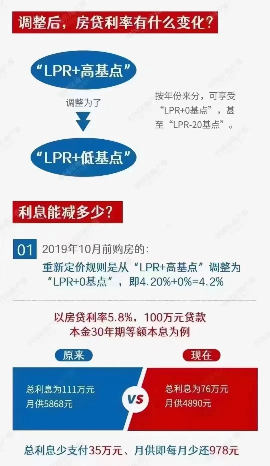 房贷利率调整后看看你的月供少还多少？？？