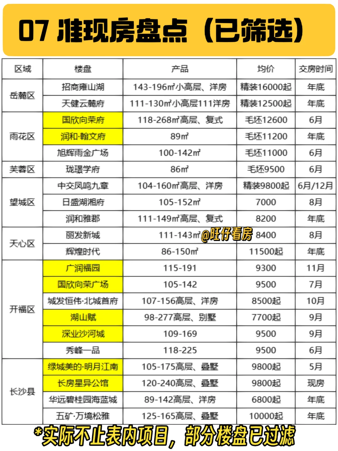 刷到这篇：是老天在帮你，长沙买房避坑‼️