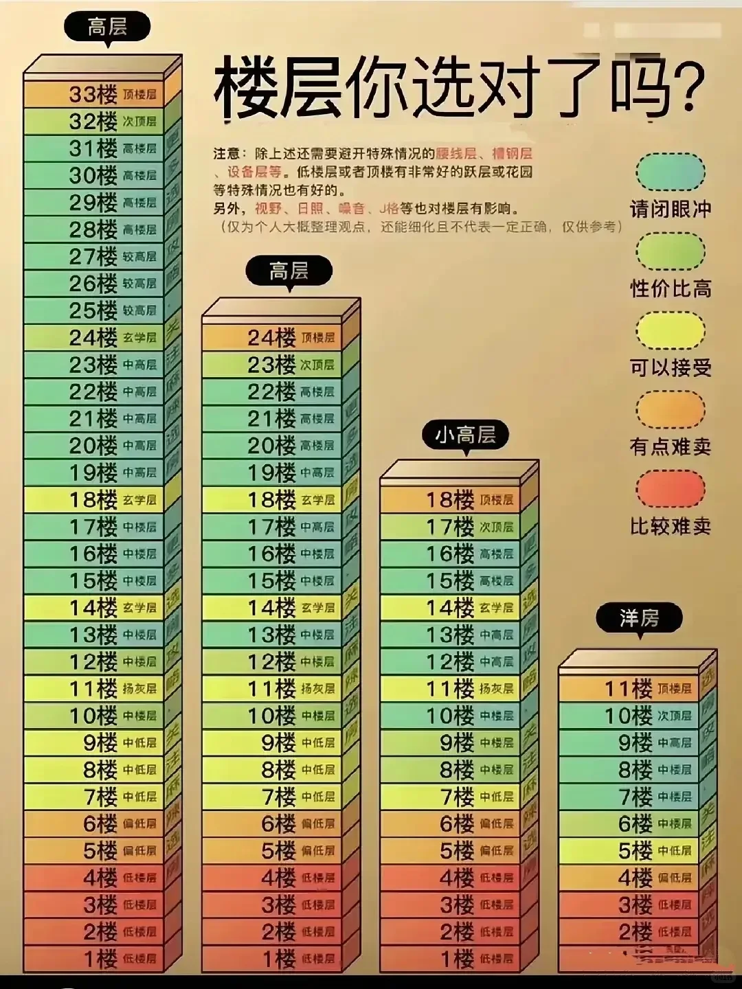 买房，楼层你选对了吗？