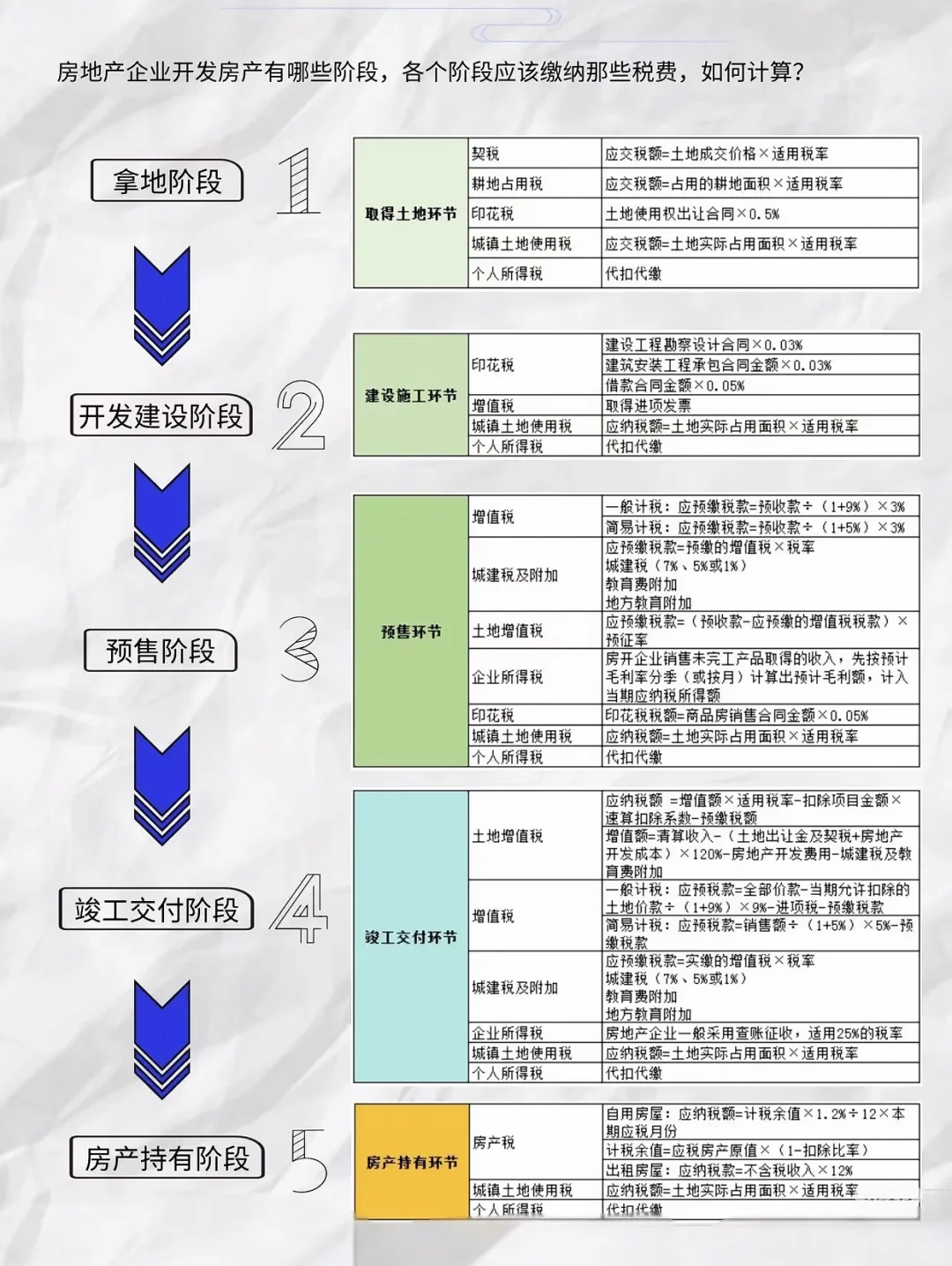 房地产开发各个阶段涉及到的税费