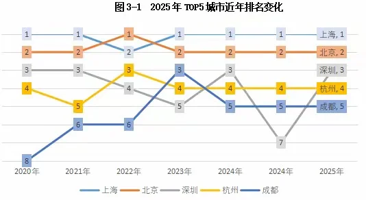2025城市房地产投资前景，杭州稳居TOP4